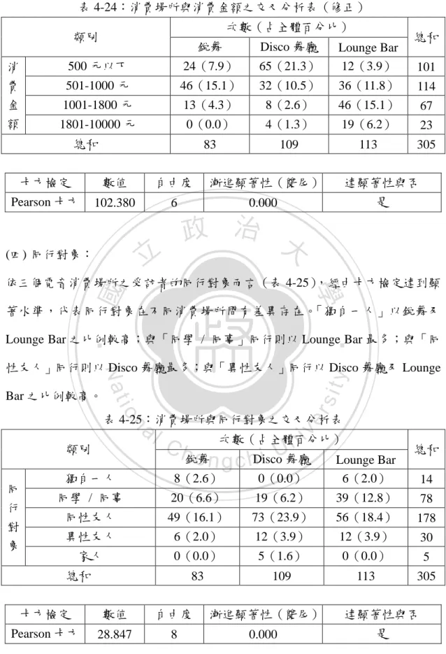 表 4-25：消費場所與同行對象之交叉分析表 