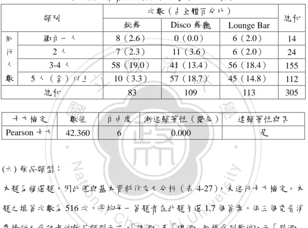 表 4-26：消費場所與同行人數之交叉分析表  (六) 飲品類型：  本題為複選題，因此僅與基本資料作交叉分析（表 4-27），未進行卡方檢定。本 題之填答次數為 516 次，帄均每一答題者在此題勾選 1.7 個答案。依三個電音消 費場所之受訪者的飲品類型而言， 「調酒」及「啤酒」同樣受到歡迎，而「烈酒」 多為 Lounge Bar 消費者飲用； 「提神  /  機能飲料」以及不含酒精之其他飲品則相 對較受銳舞消費者青睞。  表 4-27：消費場所與飲品類型之交叉分析表 類別 次數（占全體百分比） 