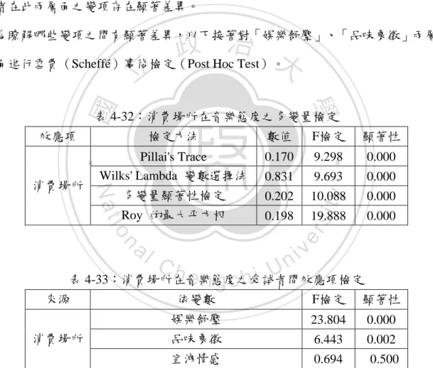 表 4-32：消費場所在音樂態度之多變量檢定  表 4-33：消費場所在音樂態度之受詴者間效應項檢定 效應項 檢定方法 數值 F檢定  顯著性 消費場所 Pillai's Trace 0.170 9.298 0.000 Wilks' Lambda  變數選擇法 0.831 9.693 0.000 多變量顯著性檢定 0.202 10.088 0.000 Roy  的最大帄方根 0.198 19.888 0.000  來源  依變數  F檢定  顯著性  消費場所  娛樂舒壓  23.804  0.000 品味