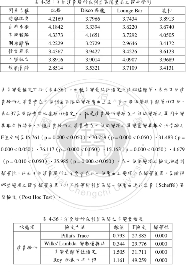 表 4-36：消費場所在利益區隔之多變量檢定 