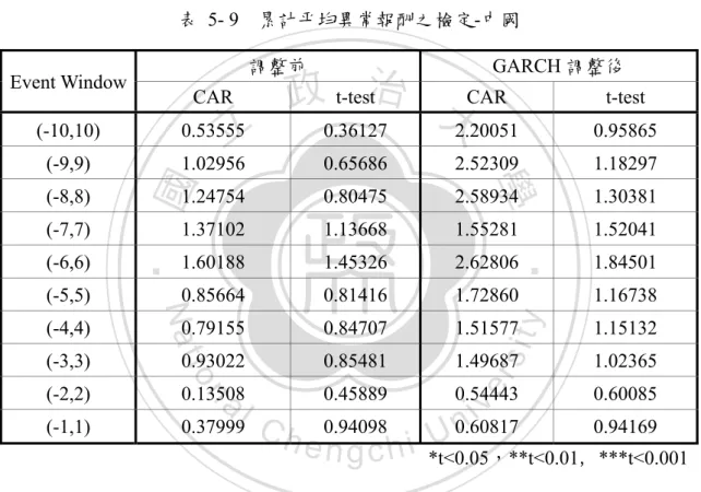 表 5- 9  累計平均異常報酬之檢定-中國 