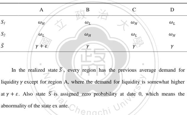 TABLE 3 - Regional Liquidity Shocks Realization 