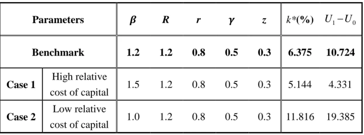 TABLE 4 - Summary of Simulated Values of the Optimal k* 