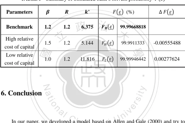 TABLE 5 - Summary of Simulated bank’s solvent probability       