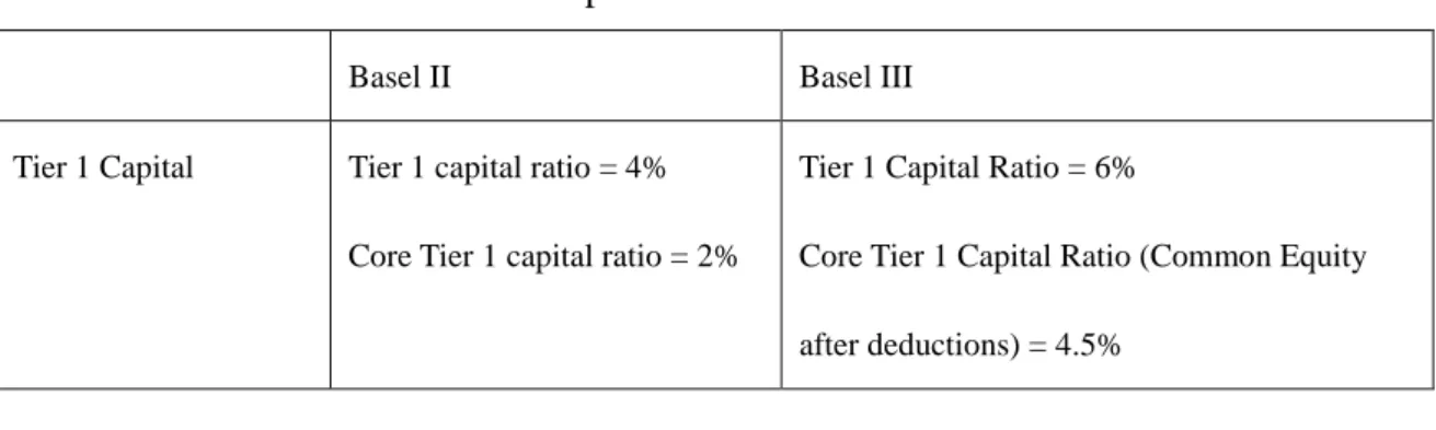TABLE 1 3   - Comparison of Basel II and Basel III 