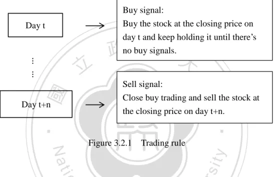 Figure 3.2.1    Trading rule 