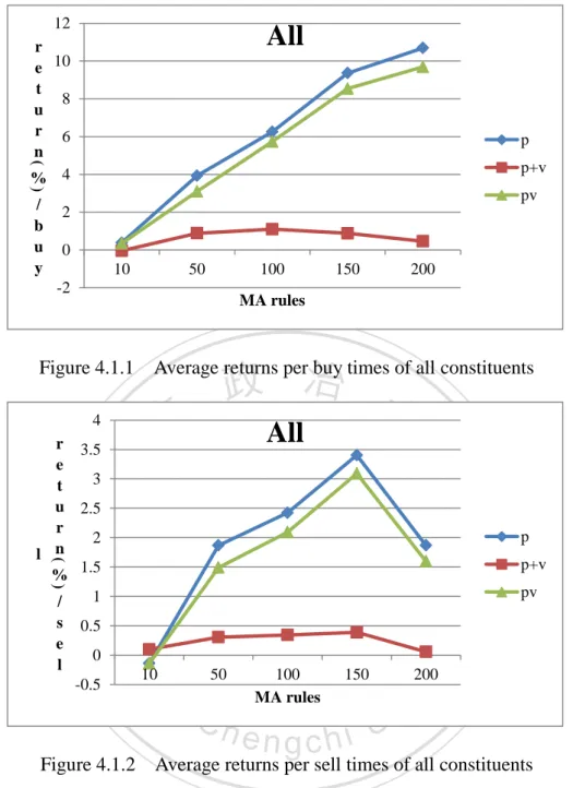 Figure 4.1.1    Average returns per buy times of all constituents 