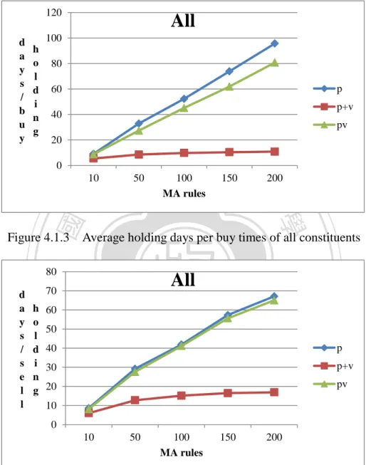 Figure 4.1.3 illustrates the average holding days per buy times for each strategy,  and Figure 4.1.4 shows the average holding days per sell times for each strategy