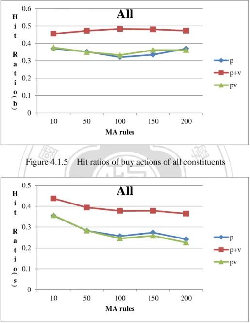 Figure 4.1.5    Hit ratios of buy actions of all constituents 