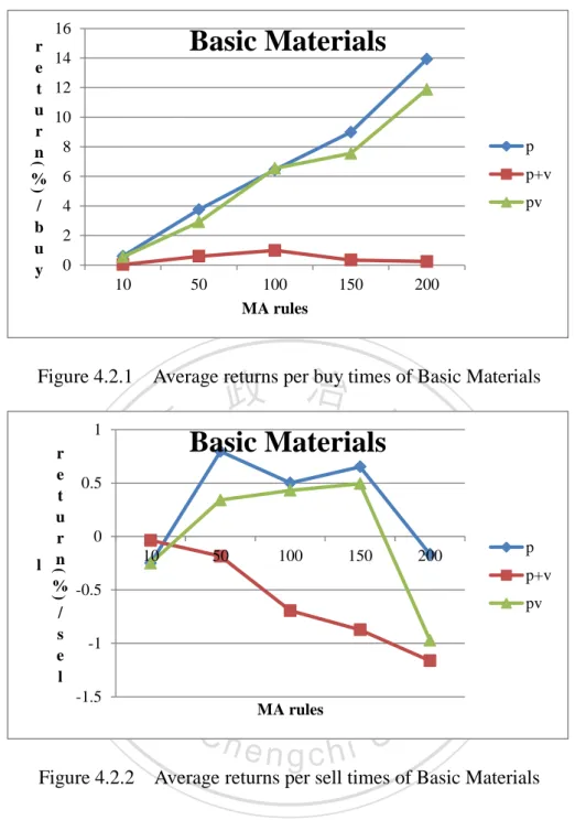 Figure 4.2.1    Average returns per buy times of Basic Materials 