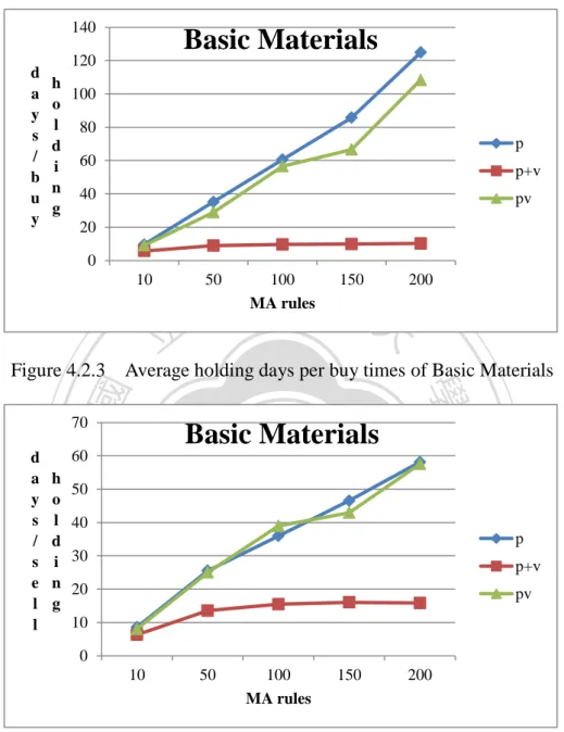 Figure  4.2.3  and  Figure  4.2.4  illustrate  average  holding  days  per  buy  and  sell  times of stocks belong to Basic Materials