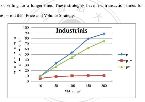 Figure  4.3.3  and  Figure  4.3.4  illustrate  average  holding  days  per  buy  and  sell  times of Industrials