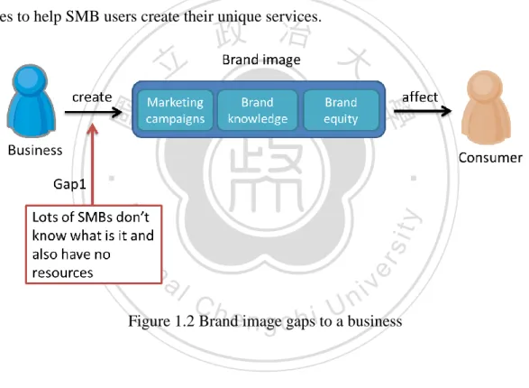 Figure 1.2 Brand image gaps to a business 