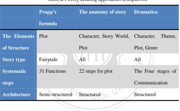 Table 2.1 Story creating approaches comparison    Propp’s 