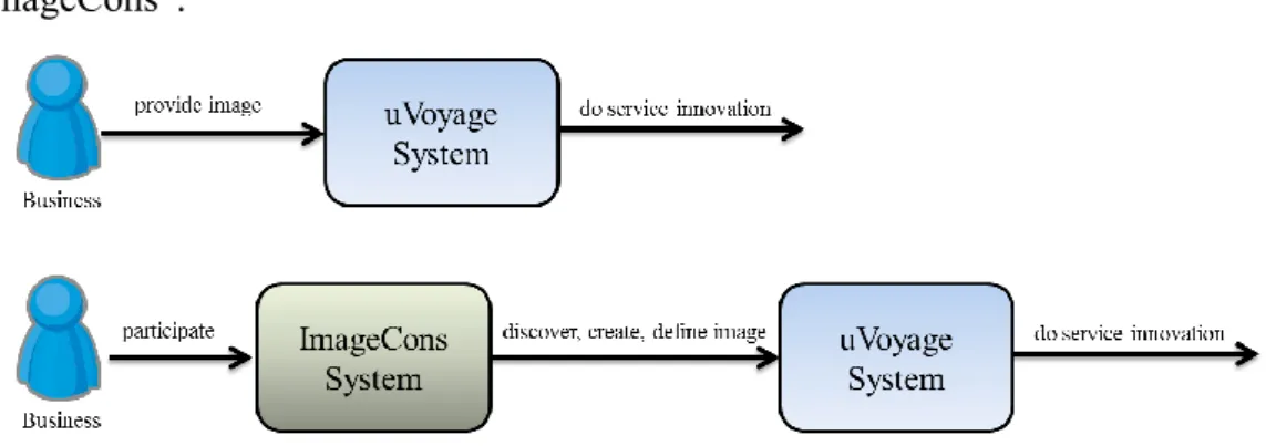Figure 3.1 change of operation flow 