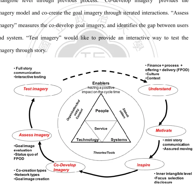 Figure 3.2 The Architecture of Goal Image Creation (Yuan, 2011) 