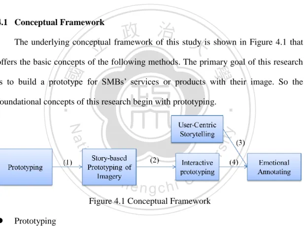 Figure 4.1 Conceptual Framework 