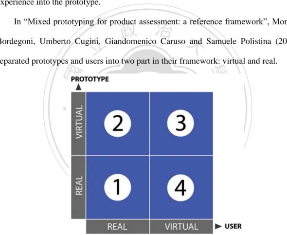 Figure 4.2 Reference framework for mixed prototyping (Bordegoni et al., 2009) 
