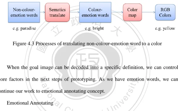 Figure 4.3 Processes of translating non-colour-emotion word to a color 