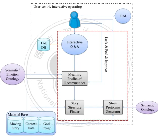 Figure 4.4 System Architecture 