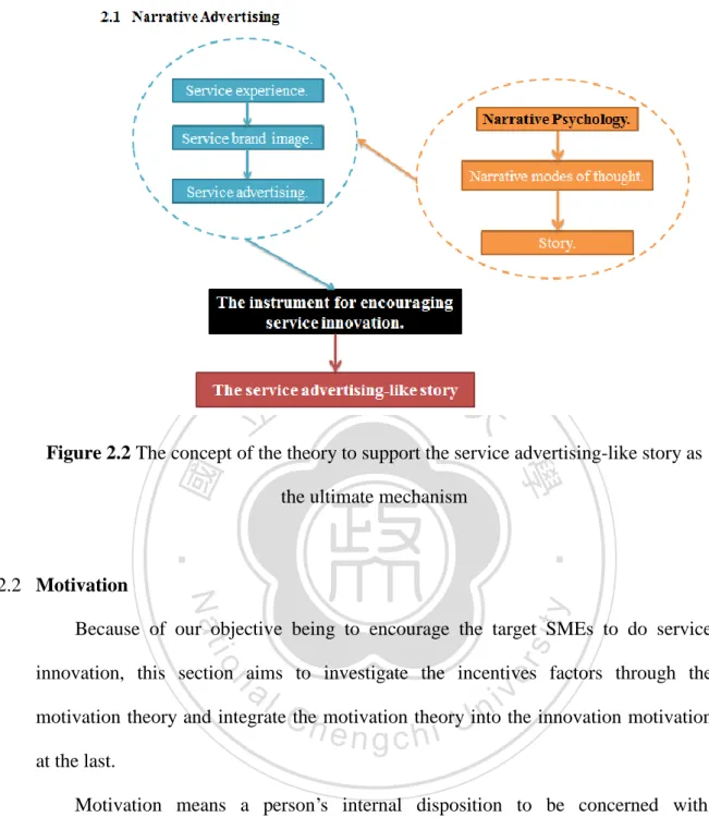 Figure 2.2 The concept of the theory to support the service advertising-like story as  the ultimate mechanism 