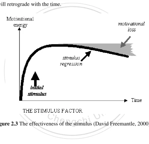Figure 2.3 The effectiveness of the stimulus (David Freemantle, 2000)   