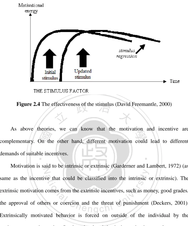 Figure 2.4 The effectiveness of the stimulus (David Freemantle, 2000) 