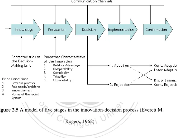 Figure 2.5 A model of five stages in the innovation-decision process (Everett M.  Rogers, 1962) 