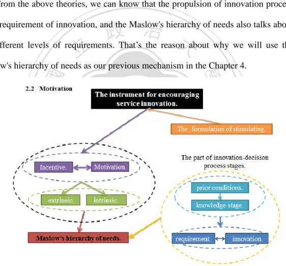 Figure 2.6 The concept of theories about the motivation toward innovation 