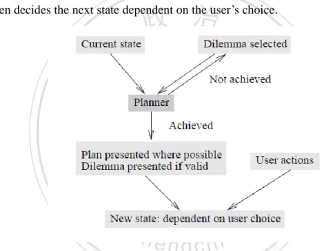 Figure 2.8 The overview of the system moving between states based on plans,  dilemmas and user decisions (Barber &amp; Kudenko, 2007) 