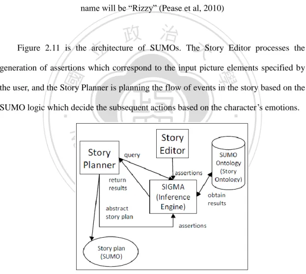 Figure 2.10 An example axiom to represent a female child RabbitCharacter whose  name will be “Rizzy” (Pease et al, 2010) 