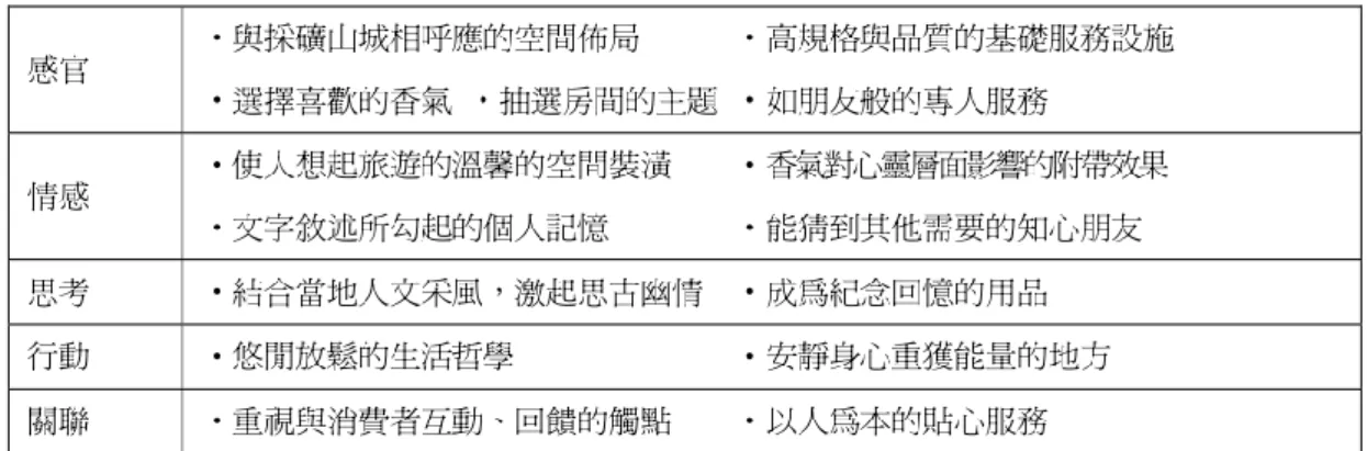 Table 2-2 The Hostel in Chinkuashi Case of apply Feeling Experience Mode    (Lin et. al., 2010 c)  It has five rows in Table 2-2