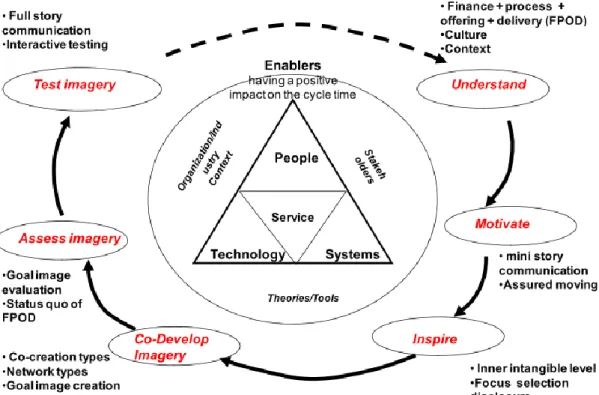 Figure 3-1 Architecture of Goal Imagery Creation 