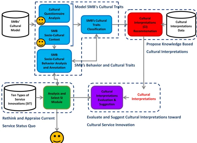 Figure 4-2 System Architecture 