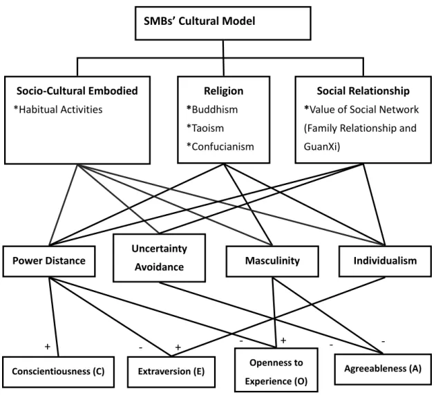 Figure 4-3 SMBs‟ Cultural Model SMBs’ Cultural Model 