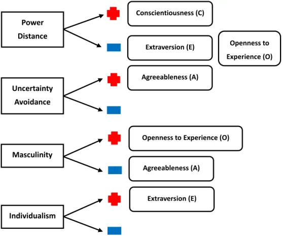Figure 4-4 Possible Outcome of Personality from Different Cultural Dimensions      In the Figure 4-4, we can see they might have some double personality happened