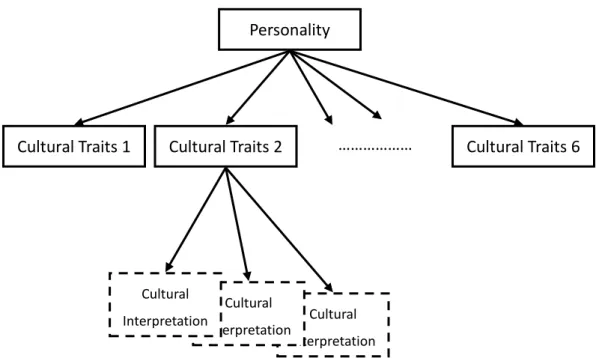 Figure 4-6 The Relationship between Cultural Traits and Cultural Interpretations      Here,  we  propose  a  cultural  interpretation  knowledge  database;  it  will  be  designed  as  a semantic  database  model, which includes  the SMBs‟  six  cultural  