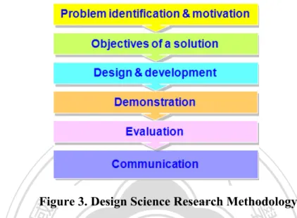 Figure 3. Design Science Research Methodology 