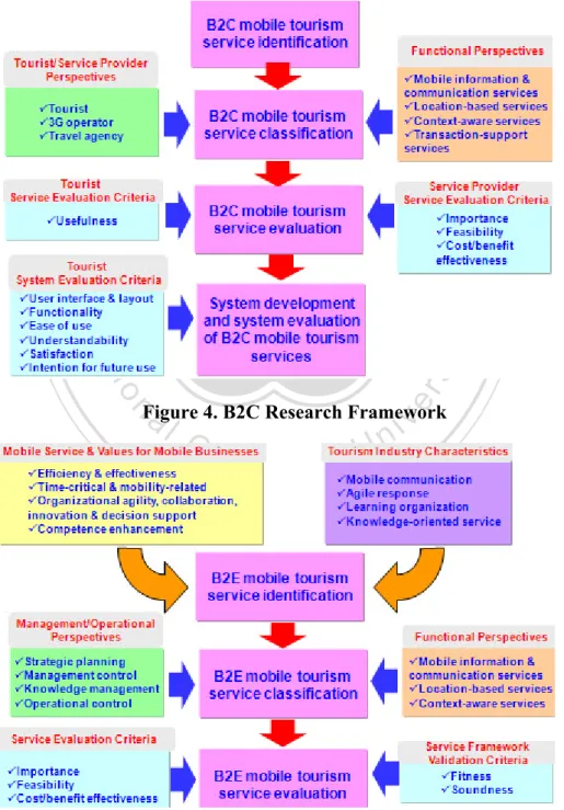 Figure 4. B2C Research Framework 