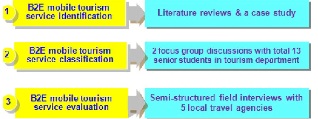 Figure 7. B2C System Development Research Process and Research Method