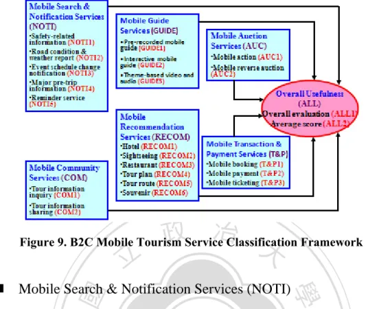 Figure 9. B2C Mobile Tourism Service Classification Framework 