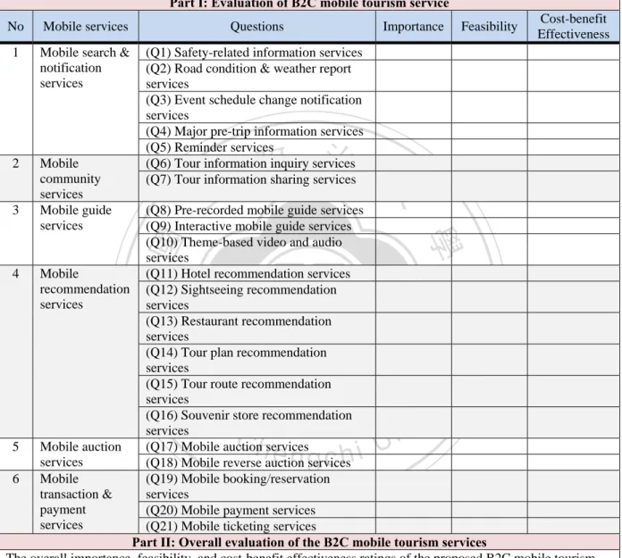 Table 4. Survey Questions of the B2C Mobile Tourism Service Evaluation by Service Providers 
