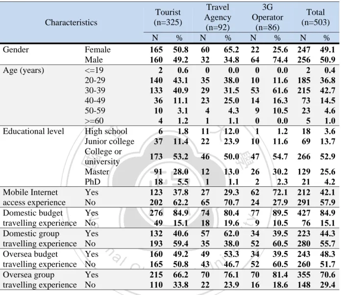 Table 5. Respondent Profiles for B2C Mobile Tourism Service Surveys 