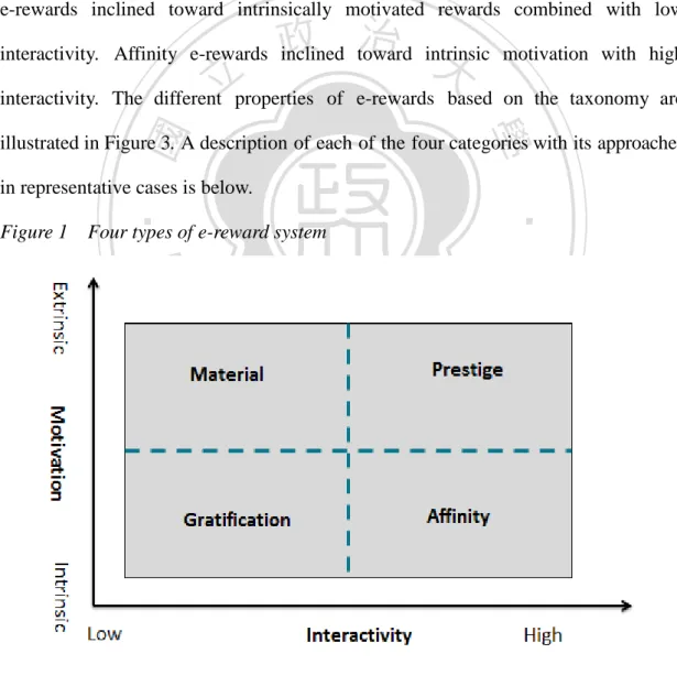 Figure 1    Four types of e-reward system 