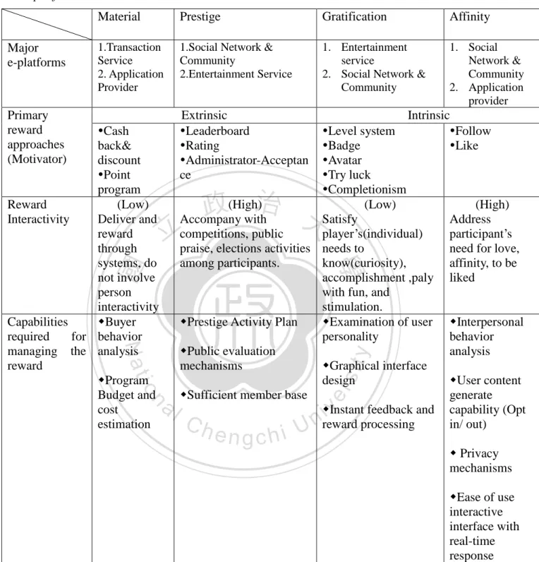 Table 8  Capabilities  required  for  managing  e-reward  systems  among  major  e-platforms 