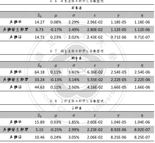 表 7  國泰金樣本期間之參數整理  國泰金