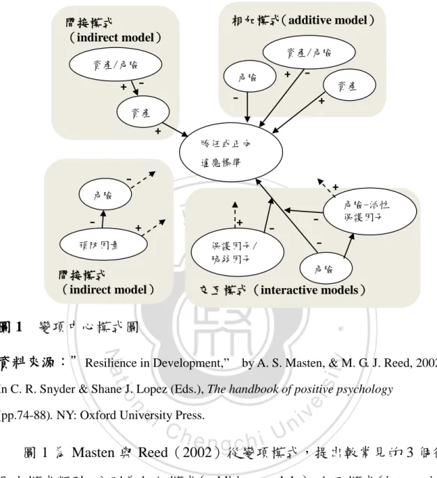 圖 1 為 Masten 與 Reed（2002）從變項模式，提出較常見的 3 個復 原力模式類型，分別為相加模式（additive models） 、交互模式（interactive  models）及間接模式（indirect models）三種。  1.相加模式（additive models） ：危險因子及資產分別獨立影響個體的適 應能力，危險因子單獨出現會對個體的適應能力有負向的影響，然不出 現則不會有影響（如失去雙親）；同樣的，資產單獨出現對個體適應有 正向影響，而消失亦不會對個體結果產生影響（