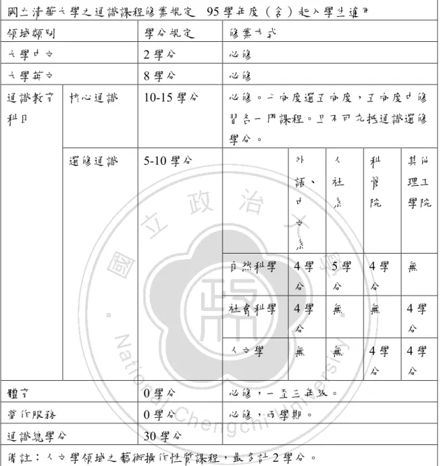 表 2-3-9 國立清華大學之通識課程修業規定  國立清華大學之通識課程修業規定    95 學年度（含）起入學生適用  領域類別  學分規定  修業方式  大學中文  2 學分  必修  大學英文  8 學分  必修  核心通識  10-15 學分  必修。七向度選五向度，五向度中修 習各一門課程。且不可充抵通識選修 學分。  外 語、 中  文  系  人 社 系  科 管 院  其他理工 學院  自然科學  4 學 分  5 學分  4 學分  無  社會科學  4 學 分  無  無  4 學分 通
