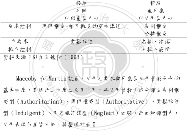 表 4 Maccoby &amp; Martin 以雙向度區分之父母管教方式類型  接納  反映  以兒童為中心  拒絕  無反應  以父母為中心  要求控制  開明權威-相互較多的雙向溝通 專制權威  堅持權威  少要求  較少控制  寬鬆放任  忽視、冷漠 不投入感情  資料來源：引自王鍾和（1993）              Maccoby 和 Martin 認爲，父母之要求與反應為父母管教子女的 基本向度，其依此二向度之交互作用，將父母管教方式分類為專制權 威型（Authoritarian）、開明