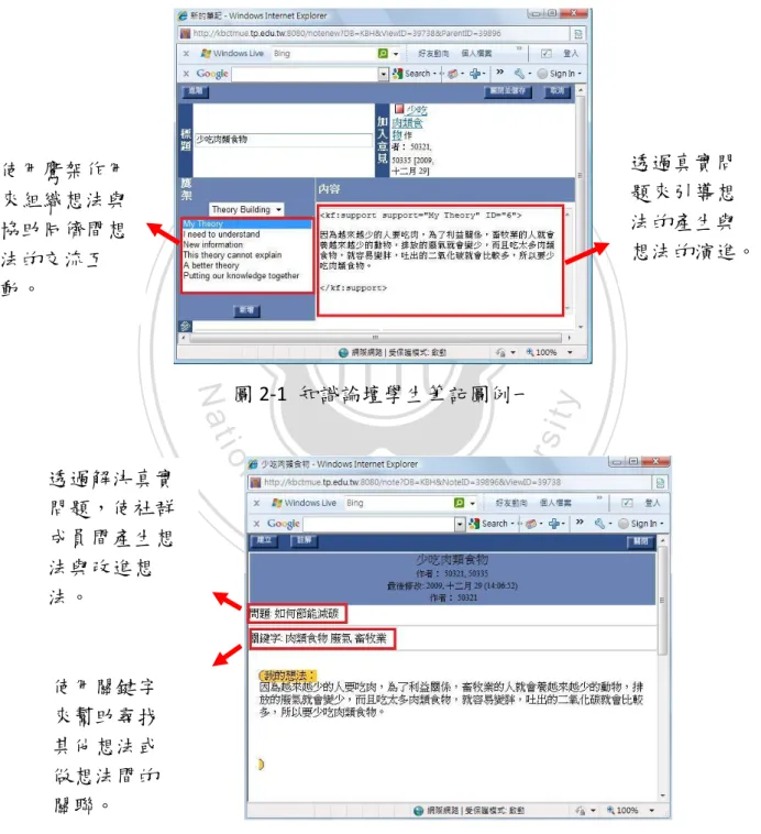 圖 2-1  知識論壇學生筆記圖例一                                        圖 2-2  知識論壇學生筆記圖例二 使用關鍵字來幫助尋找其他想法或做想法間的關聯。 透過解決真實問題，使社群成員間產生想法與改進想法。  使用鷹架作用來組織想法與協助同儕間想法的交流互動。  透過真實問題來引導想法的產生與 想法的演進。 